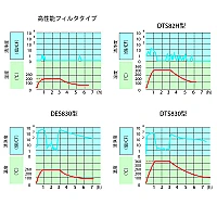 Yamato DTS-830 - Сушильный шкаф c принудительной конвекцией для чистых помещений