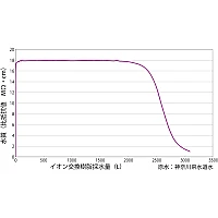 Yamato WE-200 - Система высокой очистки воды I типа настольная